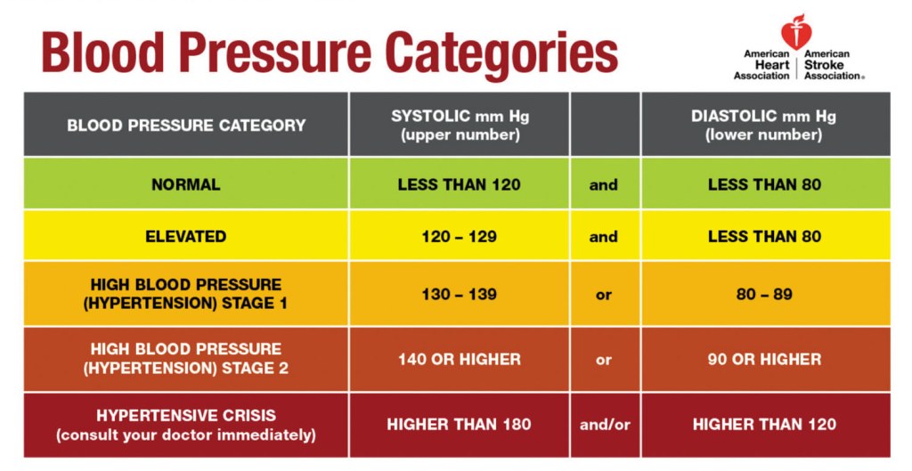 Picture of: Reading the new blood pressure guidelines – Harvard Health