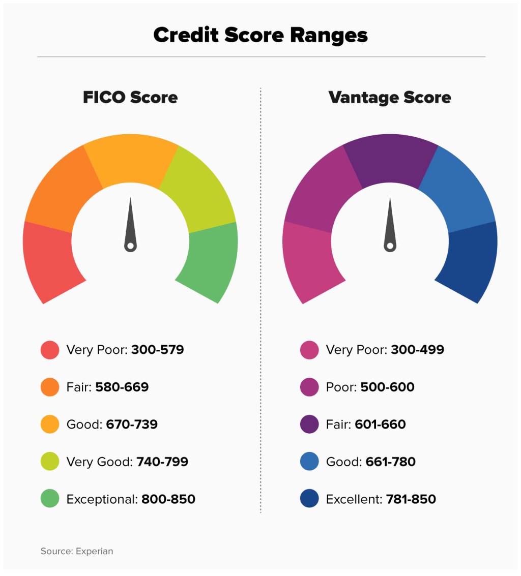 Picture of: What Is a Credit Score?  Money