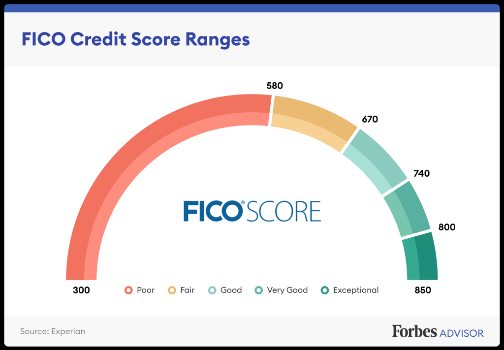 Picture of: What Is A Good Credit Score? – Forbes Advisor