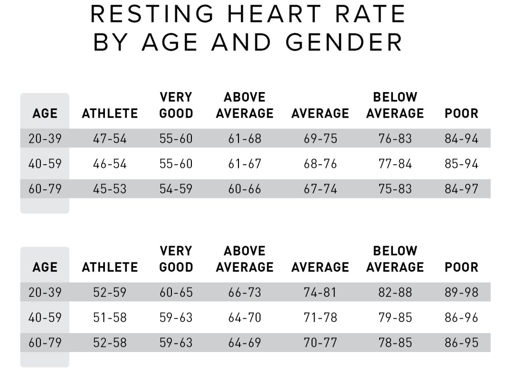 Picture of: What is a Good Resting Heart Rate by Age & Gender?  WHOOP